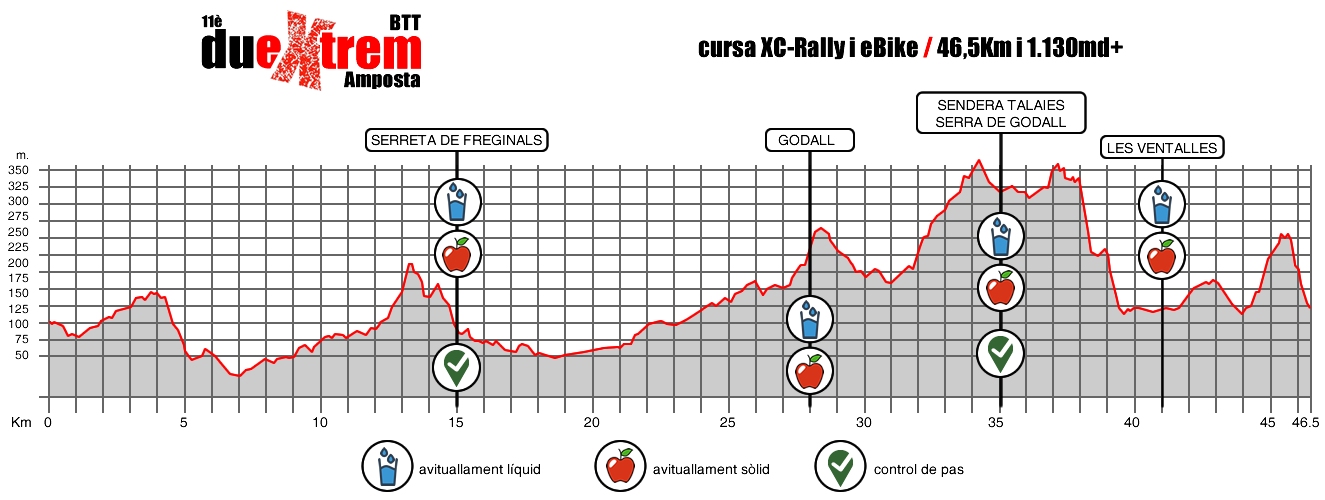 Perfil de la cursa XC-Rally i Ebike, Duextrem Amposta BTT 9/10/2022